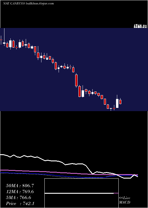  weekly chart GaneshaEcosphere