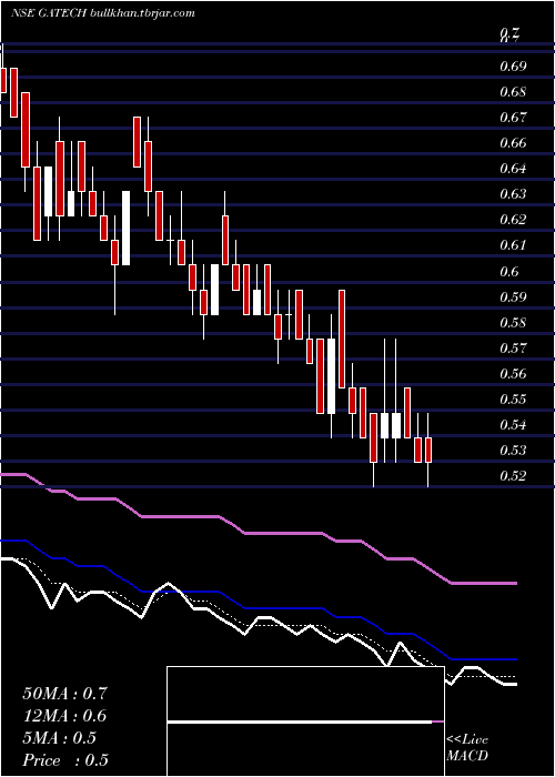  Daily chart GacmTechnologies