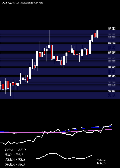  weekly chart GenericEng