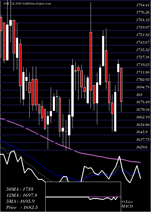  Daily chart GlandPharma