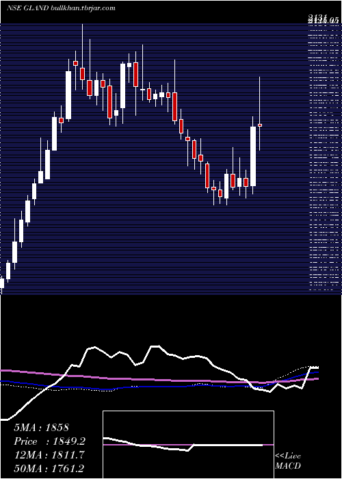  weekly chart GlandPharma