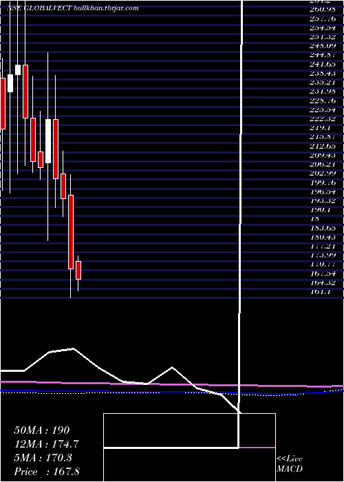  monthly chart GlobalVectra