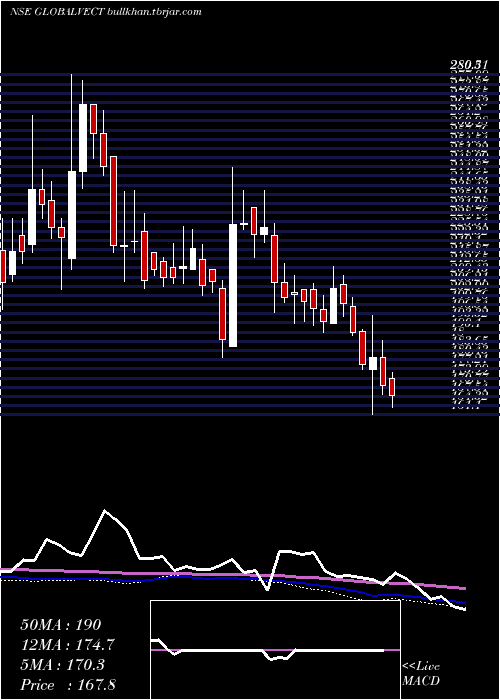  weekly chart GlobalVectra