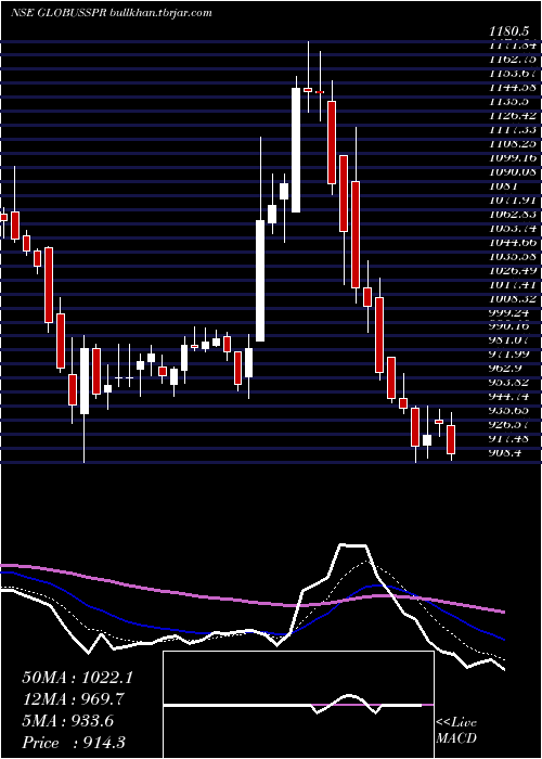  Daily chart GlobusSpirits