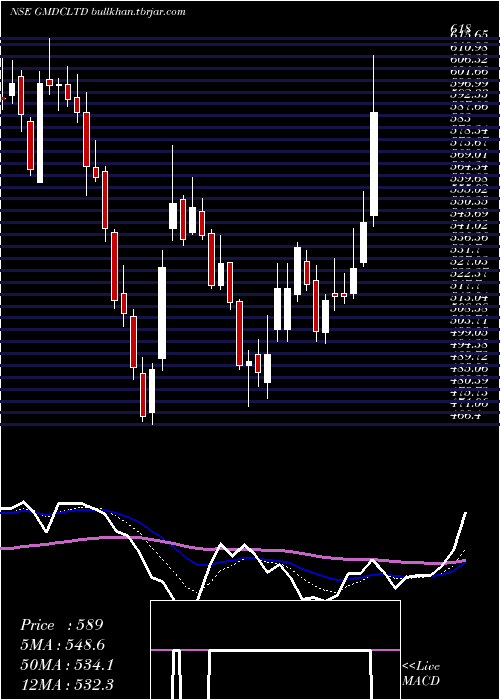  Daily chart GujaratMineral
