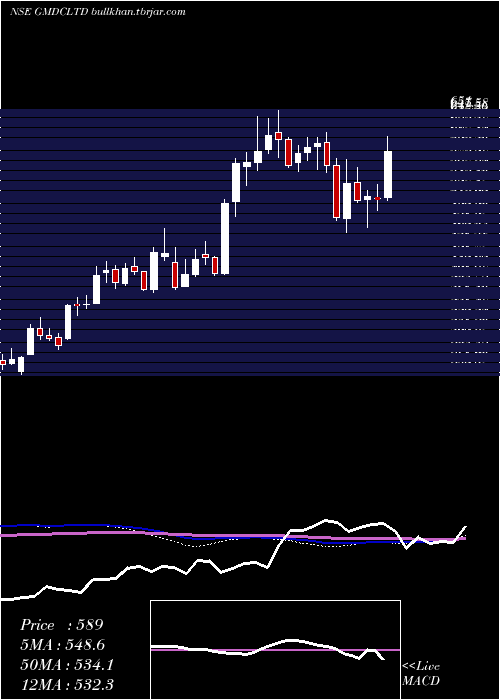  weekly chart GujaratMineral