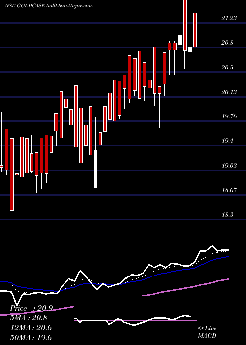 Daily chart ZerodhaamcGoldcase