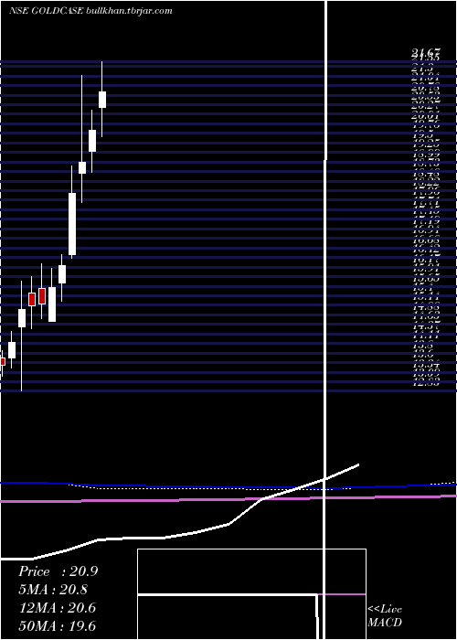 monthly chart ZerodhaamcGoldcase