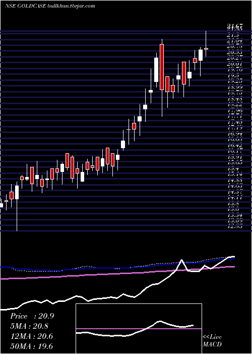  weekly chart ZerodhaamcGoldcase