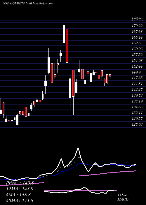  Daily chart MiraeamcMagoldetf