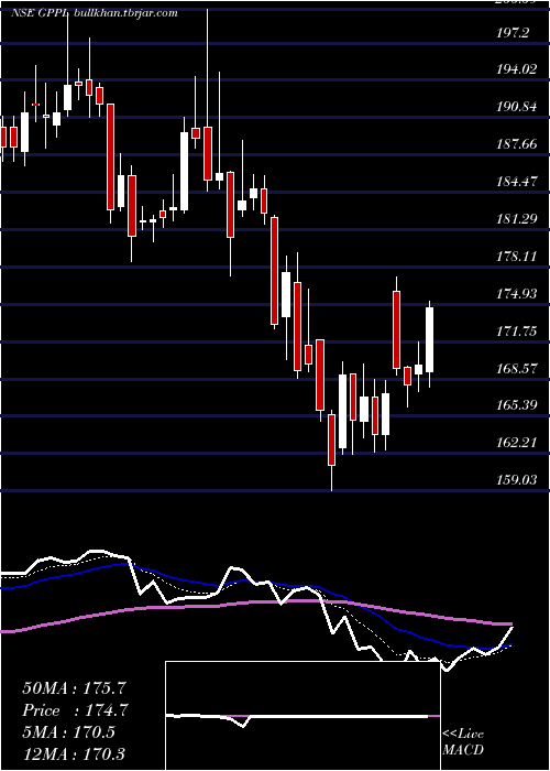  Daily chart GujaratPipavav