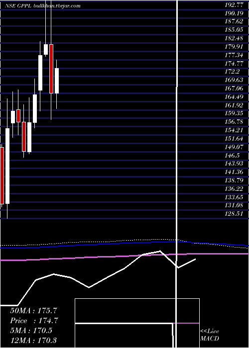  monthly chart GujaratPipavav