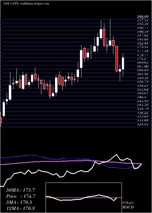  weekly chart GujaratPipavav
