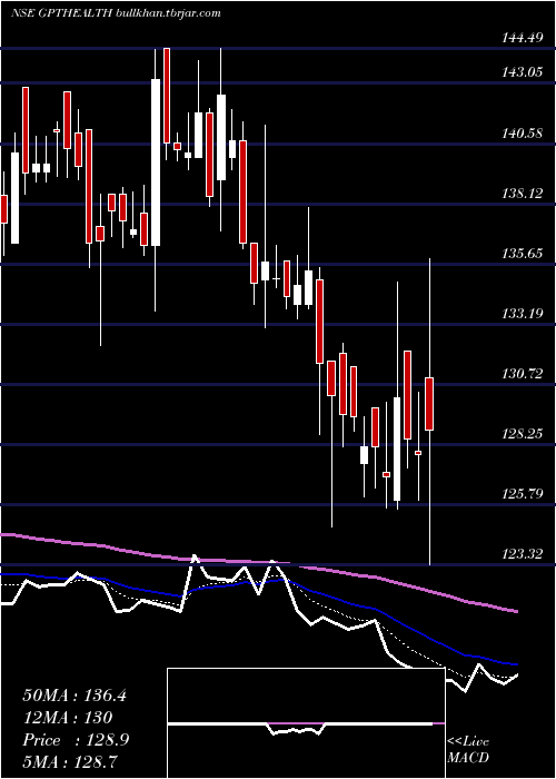  Daily chart GptHealthcare