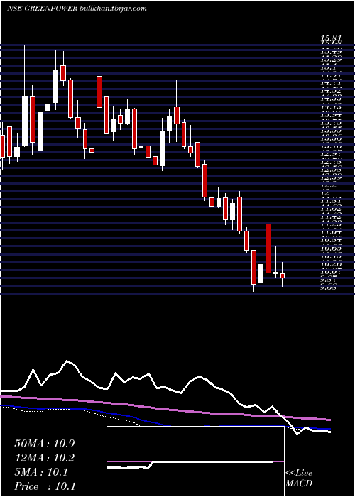 weekly chart OrientGreen