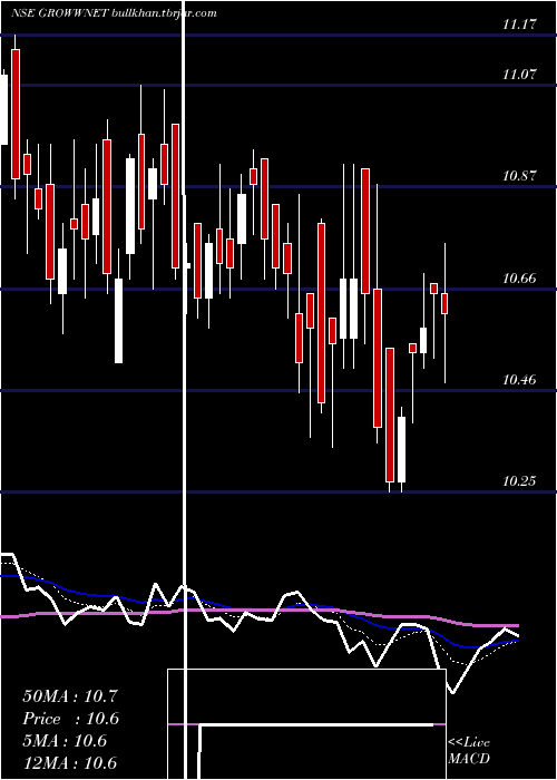  Daily chart GrowwamcGrowwnet