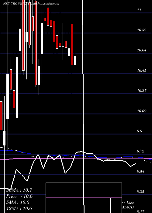  weekly chart GrowwamcGrowwnet