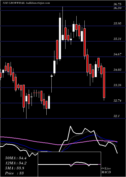  Daily chart GrowwamcGrowwrail