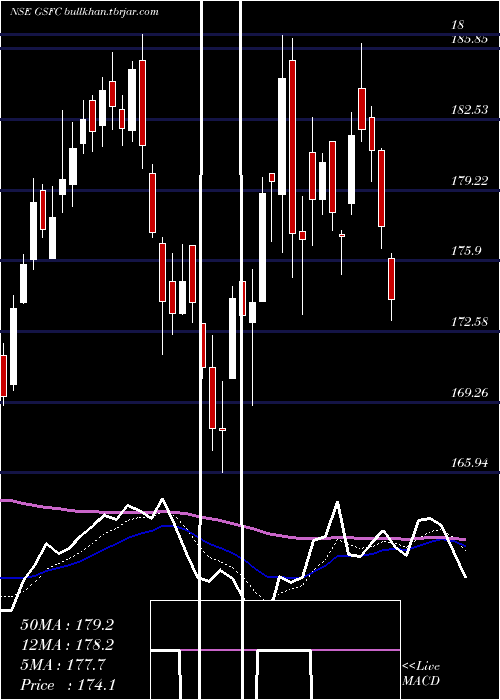  Daily chart GujaratState