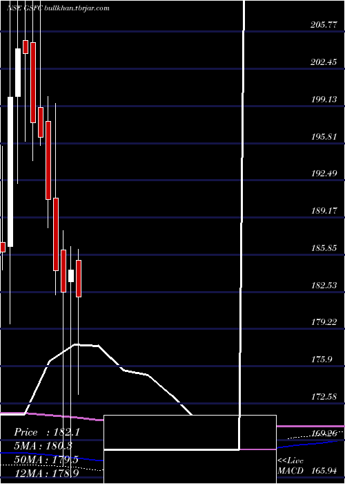  monthly chart GujaratState