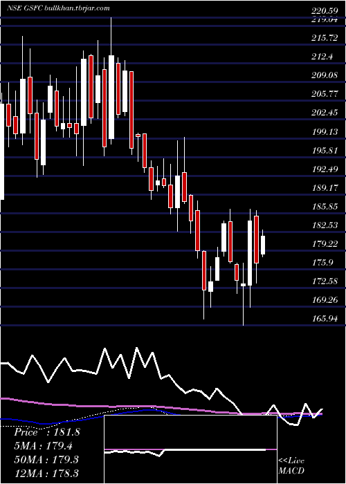  weekly chart GujaratState