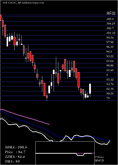  Daily chart GlobalSurfaces