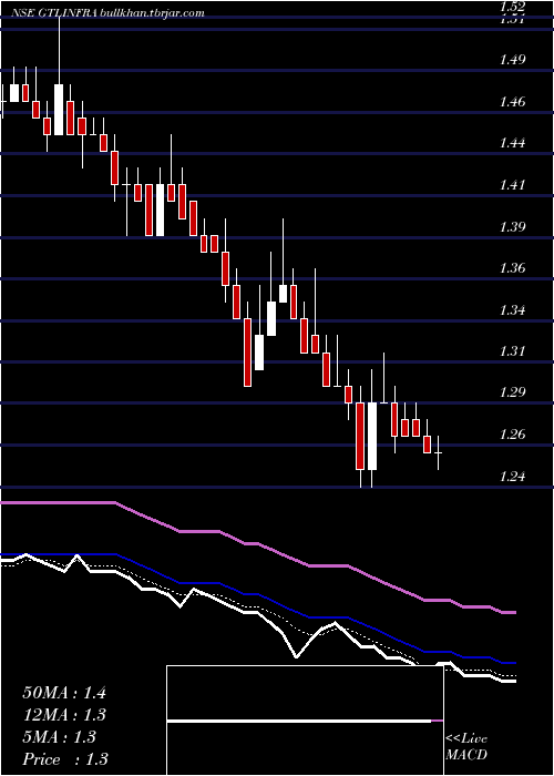  Daily chart GtlInfrastructure