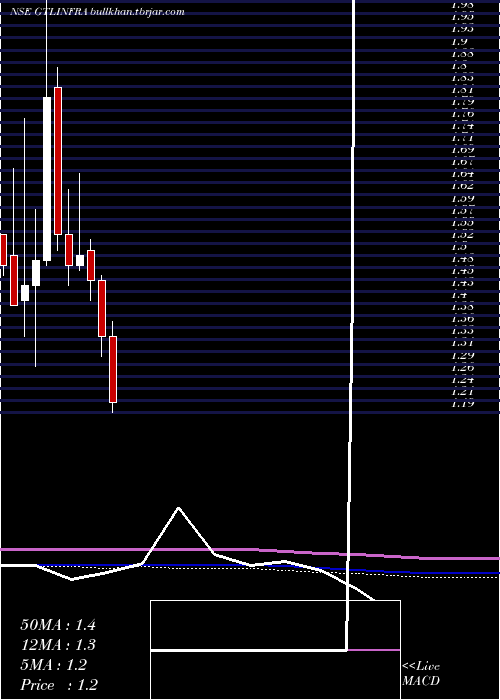  monthly chart GtlInfrastructure