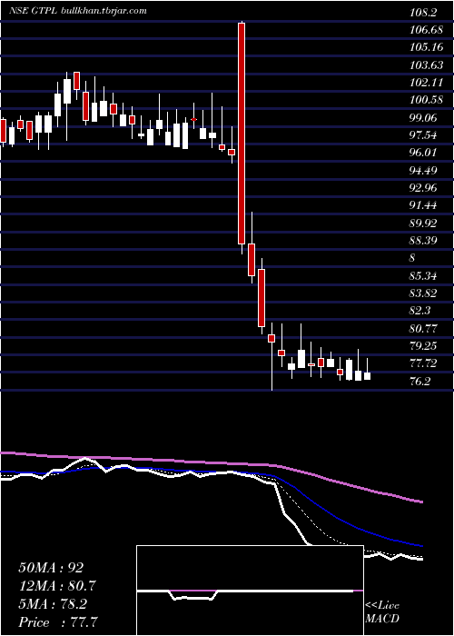  Daily chart GtplHathway