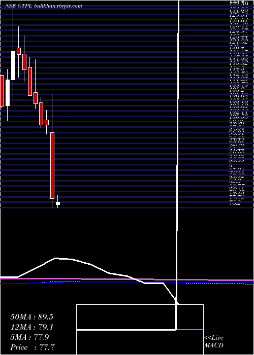  monthly chart GtplHathway