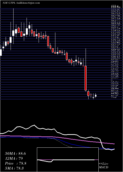  weekly chart GtplHathway