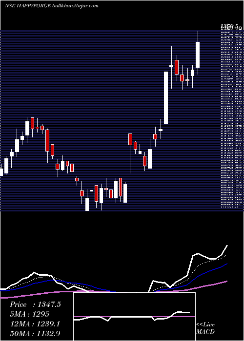  Daily chart HappyForgings