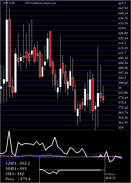  weekly chart HarshaEngineers