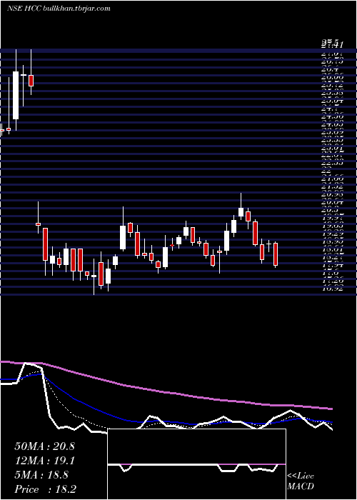  Daily chart HindustanConstruction