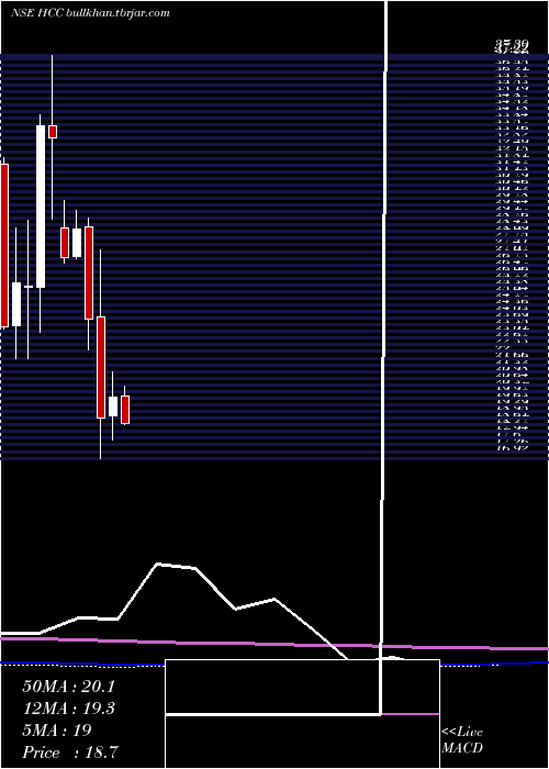  monthly chart HindustanConstruction