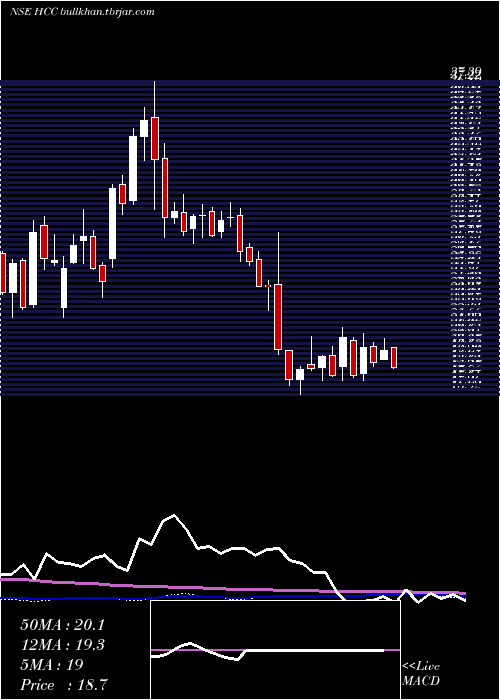  weekly chart HindustanConstruction