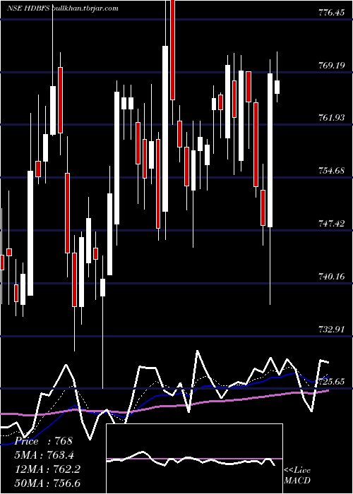  Daily chart HdbFinancial