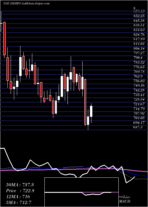  weekly chart HdbFinancial