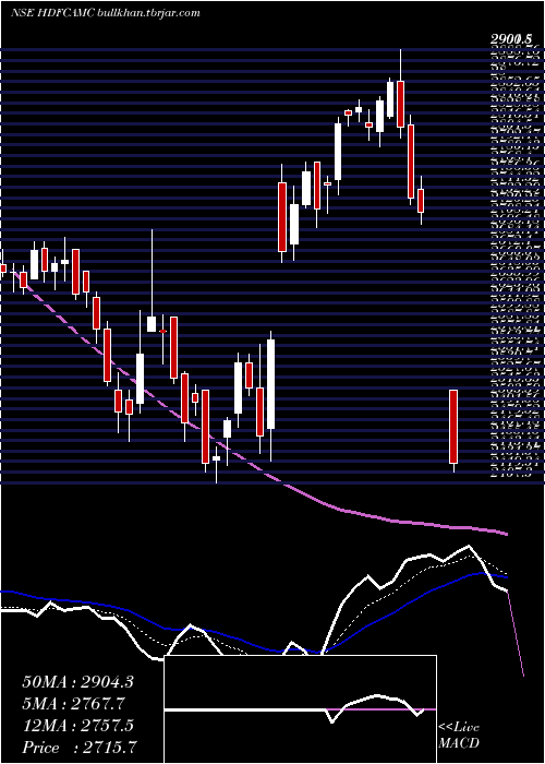  Daily chart HdfcAmc