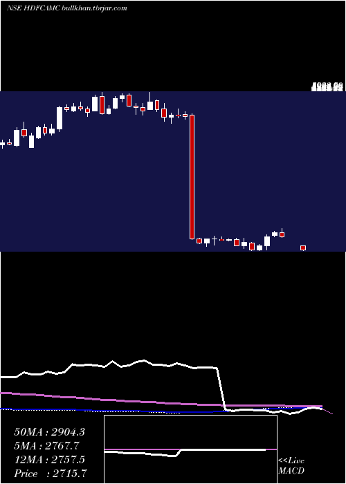  weekly chart HdfcAmc