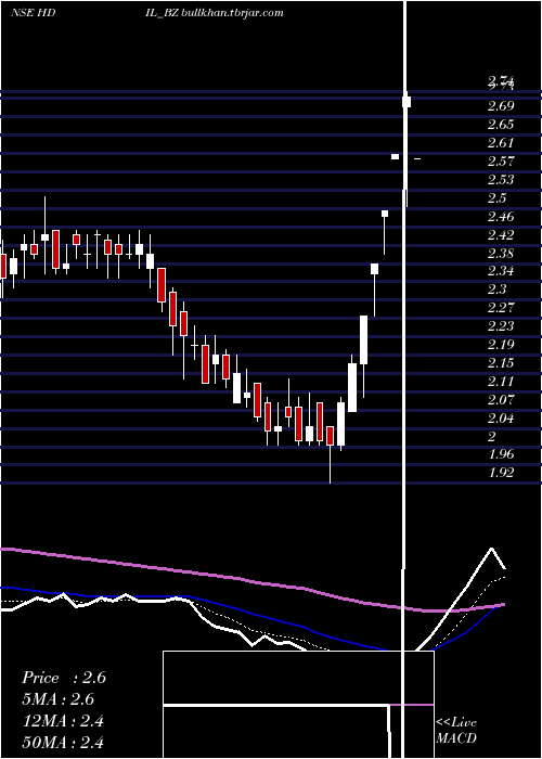  Daily chart HousingDev
