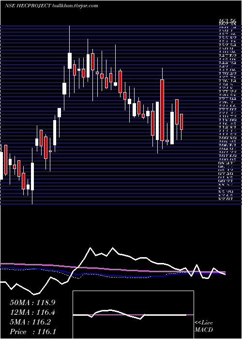  weekly chart HecInfra