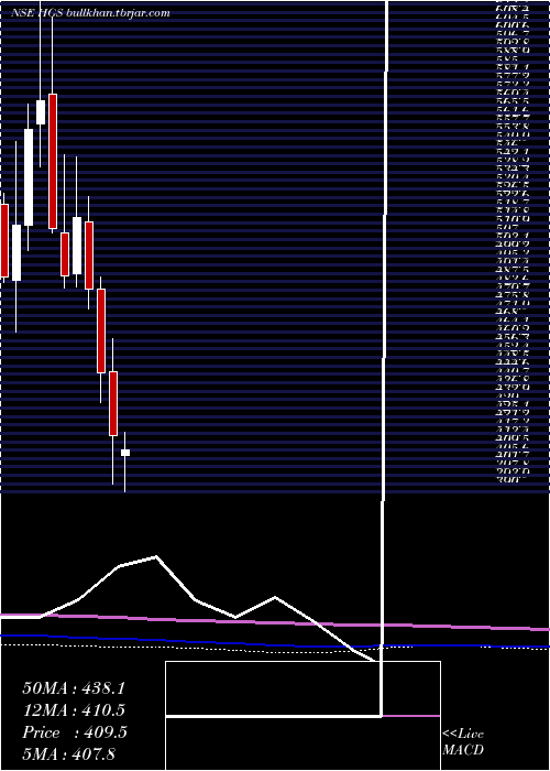  monthly chart HindujaGlobal