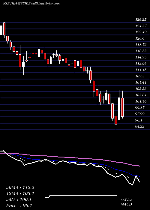  Daily chart HimatsingkaSeide