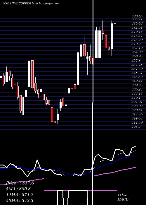  Daily chart HindustanCopper