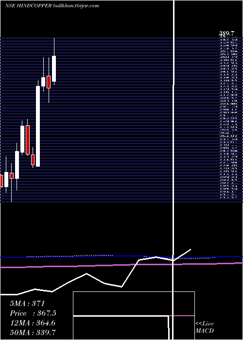  monthly chart HindustanCopper