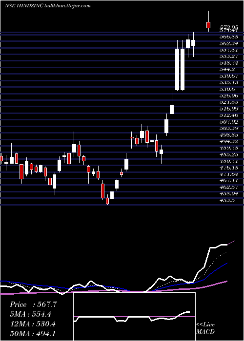  Daily chart HindustanZinc