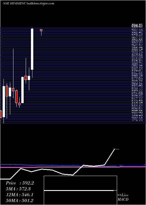  monthly chart HindustanZinc