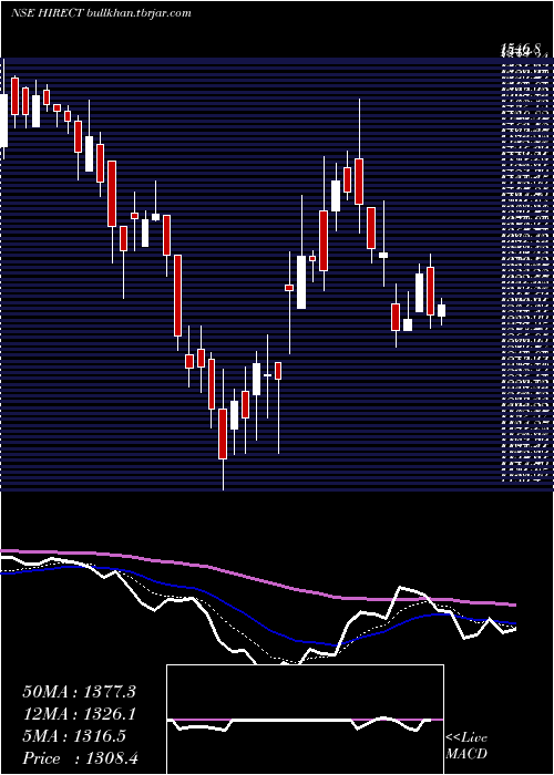  Daily chart HindRectifiers