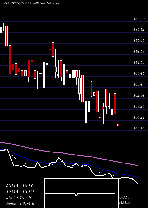  Daily chart HitechCorporation